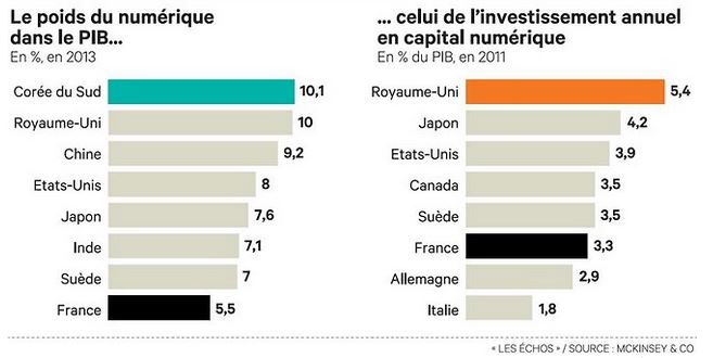 Numérique